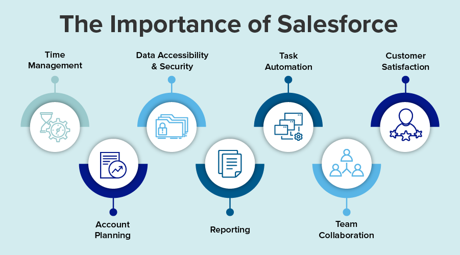 Blog image-The Importance of Salesforce and Its Career Scope Blog image-The Importance of Salesforce and Its Career Scope